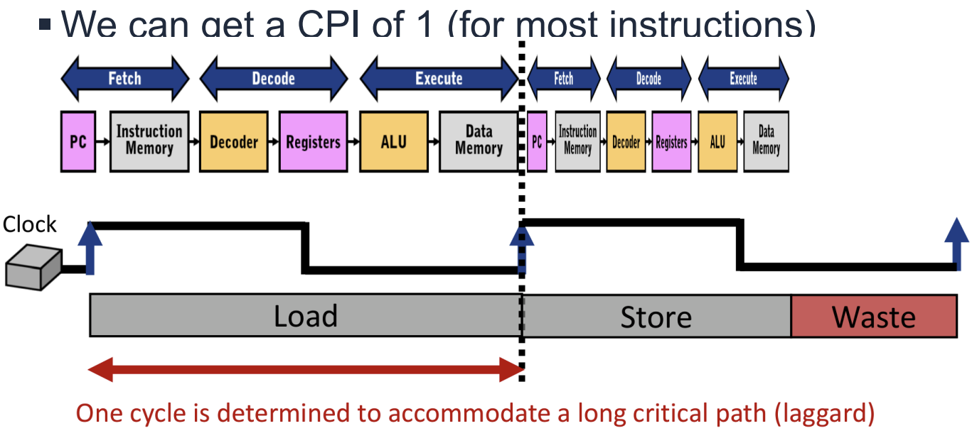 PDF p.31: Challenges of Single Cycle showing clock period determined by longest instruction